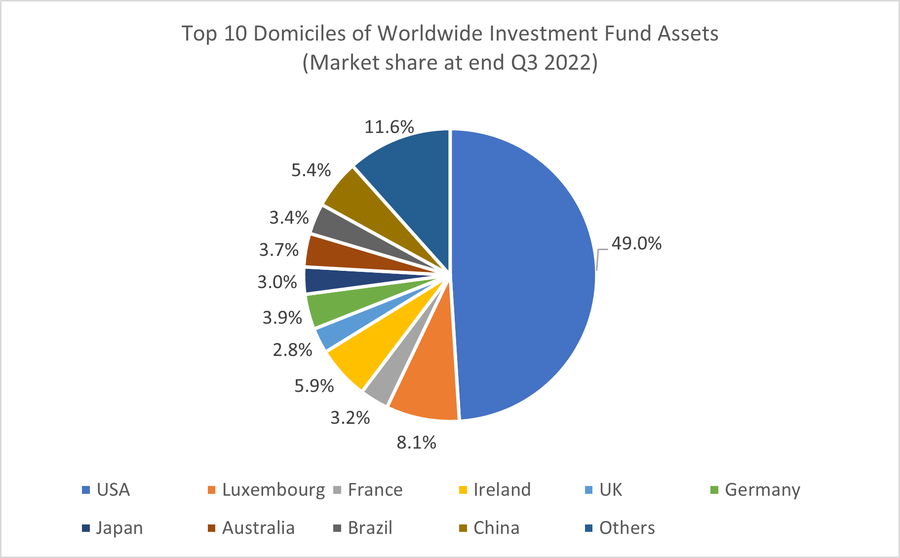 Pie Chart showing Top 10 Domiciles of Worldwide Investment Fund Assets